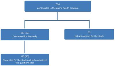 Using patient-reported outcome measures to assess the effectiveness of social media networking programs for people living with overweight and obesity to adopt a healthier lifestyle